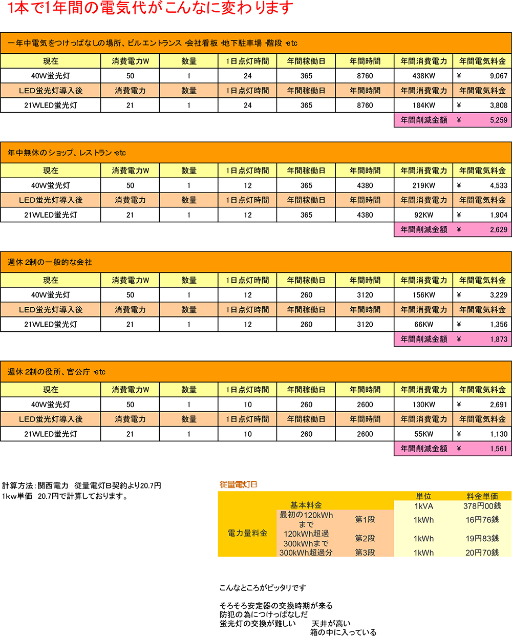 LEDのすごい力 - LED照明と節電の あかりや.com