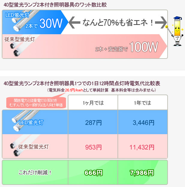 LEDのすごい力 - LED照明と節電の あかりや.com