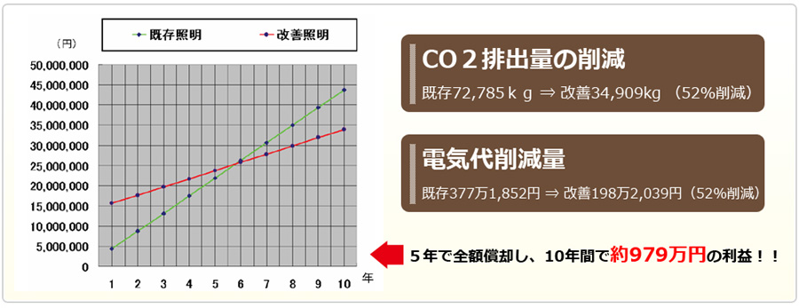 CO2、電気代削減